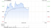 赣锋锂业早盘涨近3% 里昂将评级由跑赢大市下调至持有评级