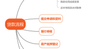房屋抵押贷款的一样平常
流程和可贷款金额是多少？