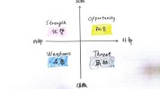 SWOT(优势大圈组合劣势维度)