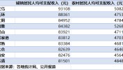 10县城镇住民
人均收入超8万，均位于江浙