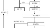 半成品成品流程(半成品成品流程质量管理质量)