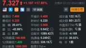 多重利好叠加 能链智电盘初大涨近18%