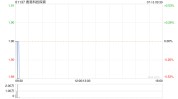 香港科技探索公布3.6万份购股权已注销