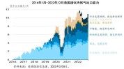 美国天然气产量：2024 年预计 1030 亿立方英尺/日，2025 年预计 1050 亿立方英尺/日