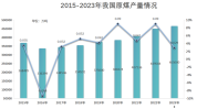 煤炭：分析师表现2024年6月煤炭供应端增长超预期 团体
日均原煤产量到达
本年
新高