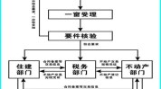 存量房权属转移办理的流程有哪些？