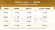 华秦科技(688281.SH)：上半年净利润同比预增19.63%