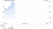 鸿腾精密现涨近7% 公司有望沾恩
iPhone与AI服务器两大需求