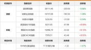 美股三大指数团体
收跌 热门科技股多数下跌