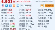 捷蓝航空涨超16.4% Q2营收超预期 不测
录得调解
后每股收益