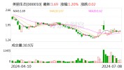 美丽生态：预计2024年上半年亏损7000万元-1亿元