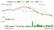 同心用心堂：预计2024年上半年净利润约2.62亿元~3.4亿元 同比降落
32.63%~48.04%