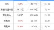 赛晶科技(00580.HK)盈喜：预期中期归母净利3000万元至3500万元 同比扭亏为盈