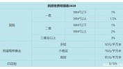 购房必要
付出
哪些费用?