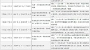 二十届三中全会《决定》全文出炉，提及资源
市场改革十条办法
