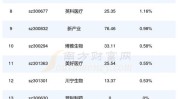 雅创电子：上半年净利同比预增27.87%―46.14%
