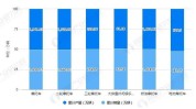 两轮摩托车：2024年6月两轮摩托车总销量为161万辆，同比增长11%，环比增长2.5%