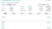 董宇辉离职，东方甄选暴跌近30%！与辉偕行
一夜涨粉12万，20万人涌进直播间