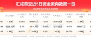 汇成真空（301392）盘中异动 股价振幅达9.85%  上涨5.99%（07-09）