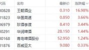 茅台代价
反弹提振信心 王朝酒业涨近17%领先酒精饮料股