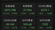 黄金、白银，忽然
大跌！黄金跌破2400美元，金融市场抢跑太过预期美联储降息和美国经济阑珊
