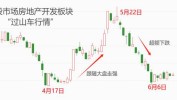 ATFX港股：地产板块近两月走出“过山车”行情，短期寻底难度较高