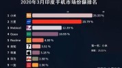 苹果初次
低落
iPhone在印度市场售价 但仍高于国内市场和美国市场