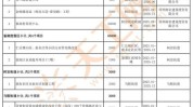 区政府总投资项目建设计划柯桥(小计街道柯桥项目兰亭)