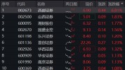 “旗头
”力挺3000点夺取战，“并购新星”西部证券领涨7%，券商ETF（512000）坚强
翻红！