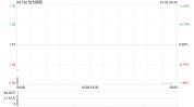 信利国际6月综合业务
净额约为13.17亿港元 同比增长
约12.2%