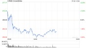 CrowdStrike称质量控制过程中的错误导致更新失败