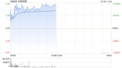 北森控股早盘涨超13% 中金看好公司亏损连续收窄