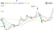 帝王国际投资(00928.HK)年度收益约2.34亿港元 同比增长
约4.39%
