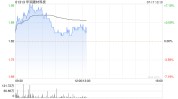 华润建材科技早盘涨近6% 本月内累计上涨逾40%