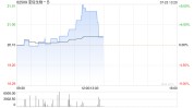 荃信生物-B现涨超8% 与华东医药就QX005N注射液告竣
战略相助协议