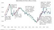 螺纹钢：产量大增需求弱，代价
或维持震荡偏弱