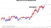 海澜之家（600398）：股价乐成
突破年线压力位-后市看多（涨）（07-17）