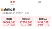 美国重磅指标公布，提振降息预期，道指上涨超654点，“科技七姐妹”多数上涨！