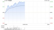 中联重科早盘连续上涨超5% 6月发掘
机国内销量同比增长25%