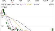 “自救模式”开启，低价股纷纷涨停，有个股10日8板！这一板块连续迎利好，多只龙头股估值处于低位