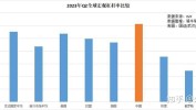 美国银行：第二季度净利钱
收入253.8亿美元