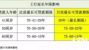 房贷限期
选择多少年最为符合
？