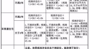 二手房过户费用有哪些？怎样
盘算
明细？