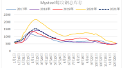 螺纹：产量回升累库，需求不佳震荡