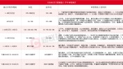 7只SOC芯片股披露上半年业绩预报瑞芯微同比最高预增近7倍(名单)