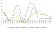 当前房地产市场代价
趋势怎样
？