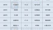 科创板上半年“十大牛股”出炉：低空经济、减肥药概念位列前二 PCB、算力芯片上榜