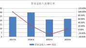 苏交科：上半年净利润同比降落
7.75%