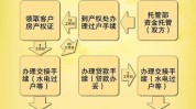 怎样
相识
有贷款房子的出售流程?