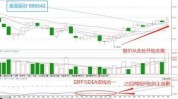 当代
投资（000900）：MACD指标DIF线上穿0轴-技能
指标上后市看多（07-12）